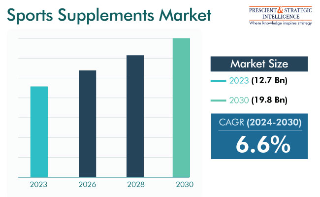 Sports Supplements Market Size