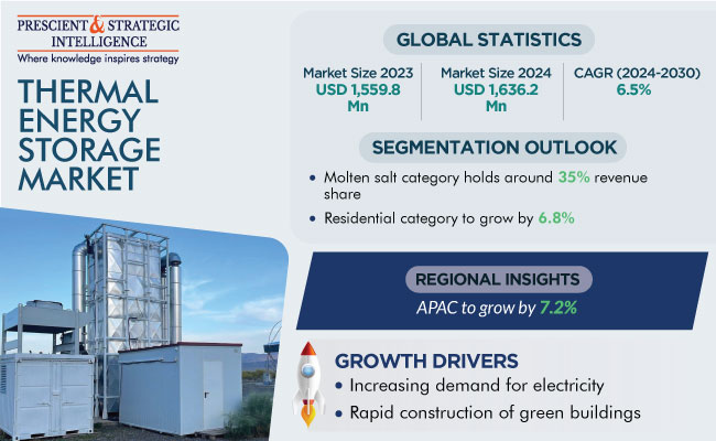 Thermal Energy Storage Market Insights