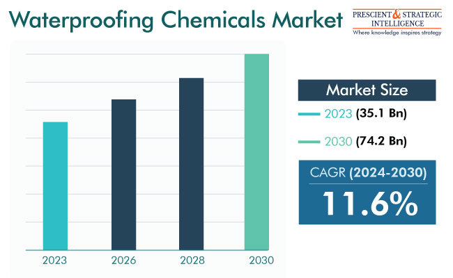 Waterproofing Chemicals Market Size