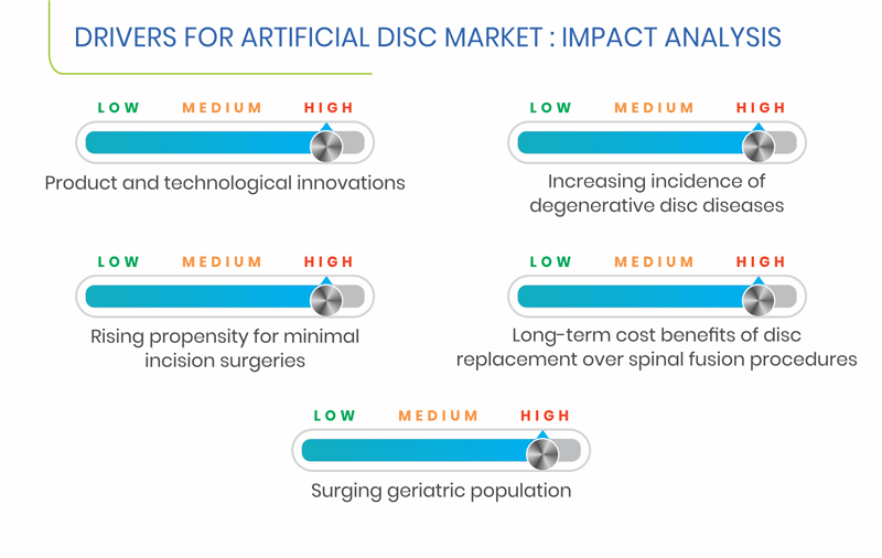Artificial Disk Market Growth Drivers