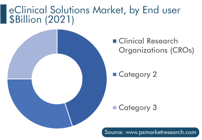 eClinical Solutions Market, by End User