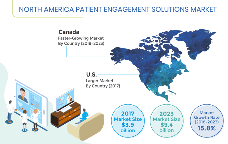 North America Patient Engagement Solutions Market Outlook