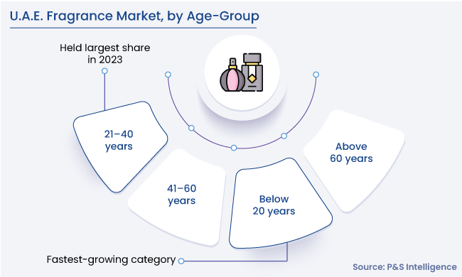 U.A.E. Fragrance Market Segments