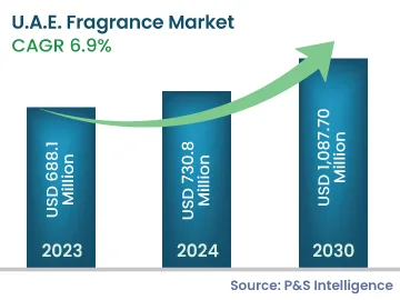 U.A.E. Fragrance Market Size