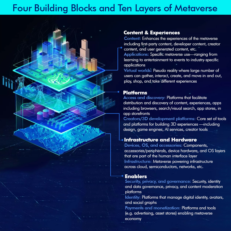 Four Building Blocks and Ten Layers of Metaverse