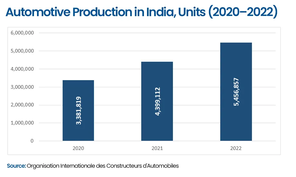 Automotive Production in India, Units (2020–2022)
