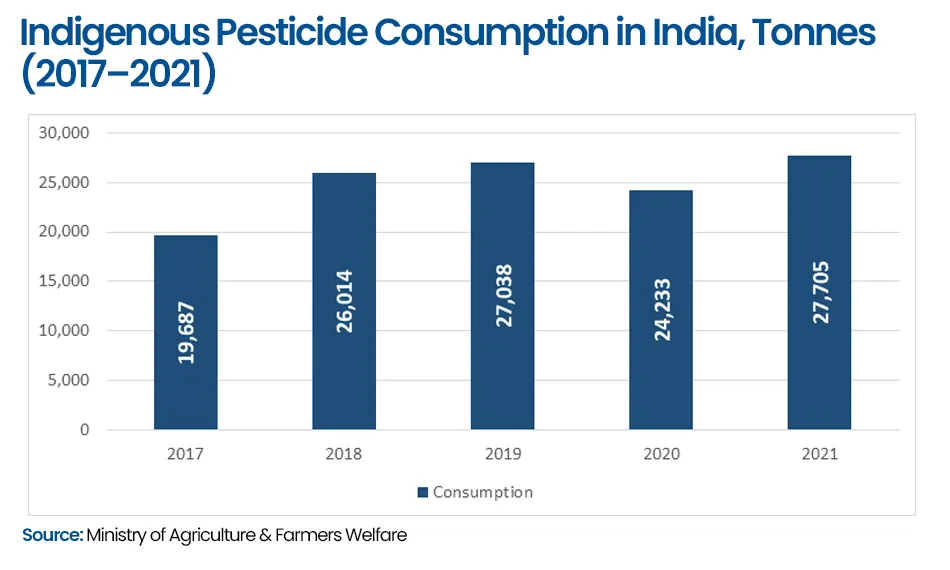 Indegenous Pesticide Consumption in India, Tonnes (2017–2021)