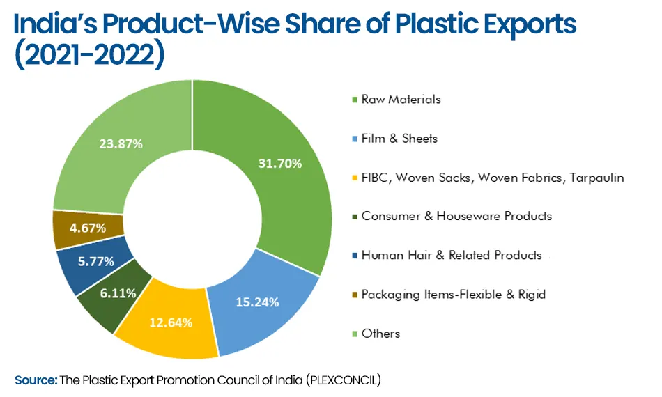 India’s Product-Wise Share of Plastic Exports (2021-2022)