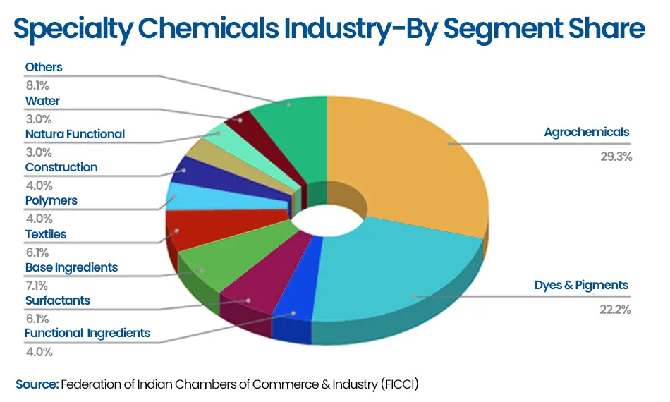 Speciality Chemicals Industry- By Segment Share