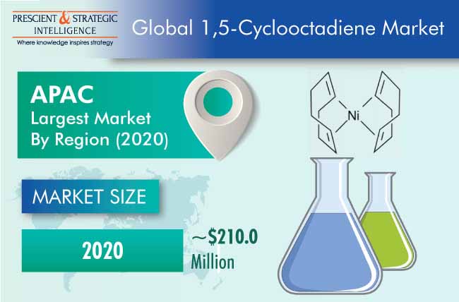 1,5-Cyclooctadiene Market Outlook