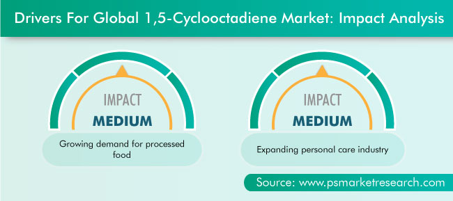 1,5-Cyclooctadiene Market Drivers