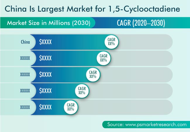 1,5-Cyclooctadiene Market Geographical Insight