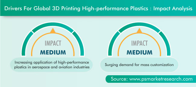 3D Printing High-Performance Plastics Market Drivers