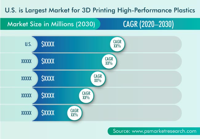 3D Printing High-Performance Plastics Market Geographical Insight