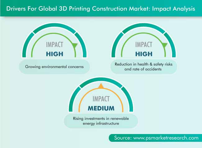 3D Printing Construction Market Drivers