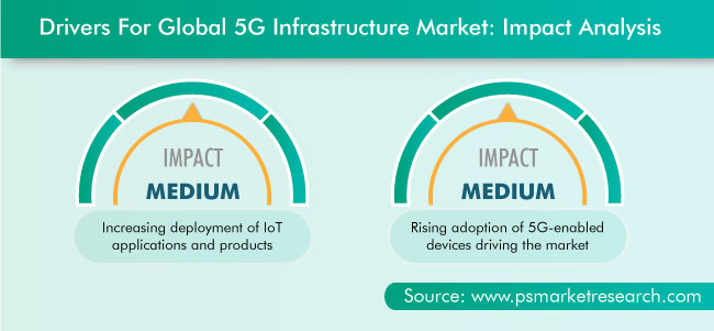 5G Infrastructure Market Drivers