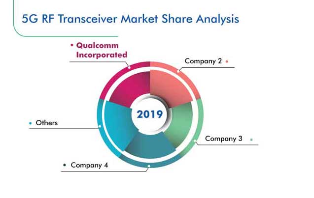 5G RF Transceiver Market