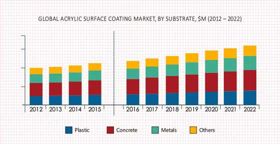 Acrylic Surface Coating Market