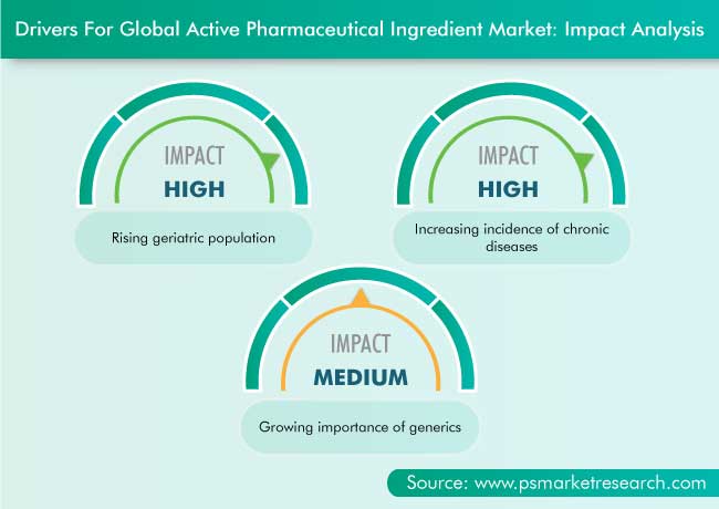 Active Pharmaceutical Ingredient Market Drivers