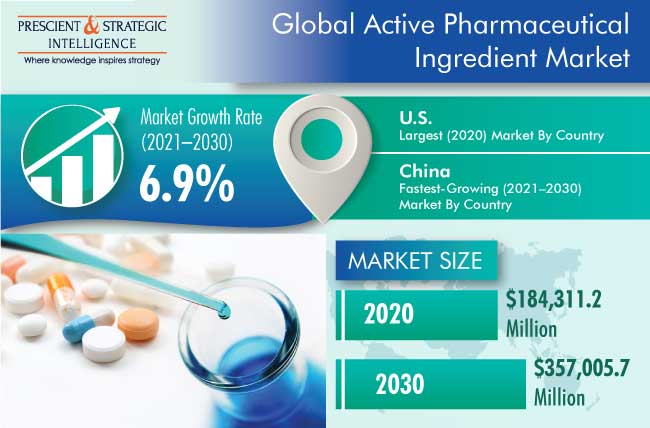 Active Pharmaceutical Ingredient Market Outlook