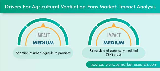 Agricultural Ventilation Fans Market Drivers