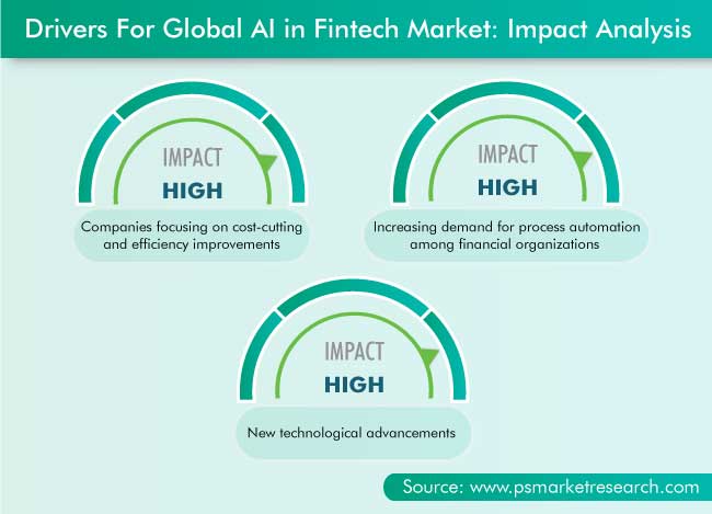 AI in Fintech Market Drivers