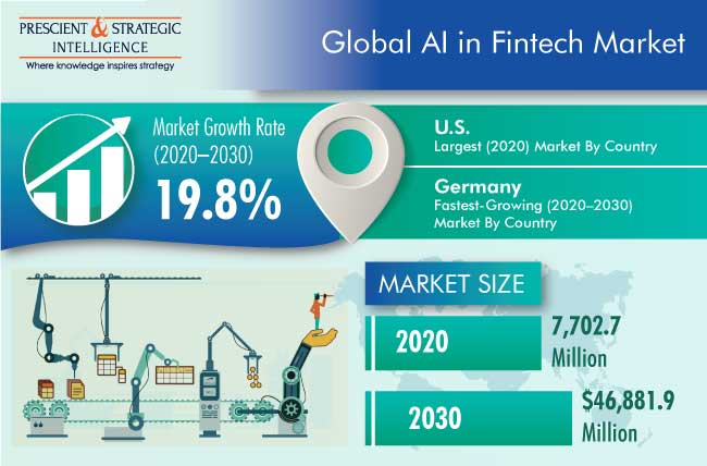 AI in Fintech Market Outlook