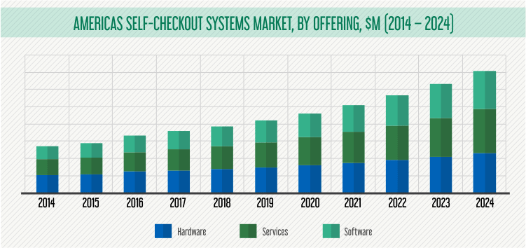 Americas Self-Checkout Systems Market