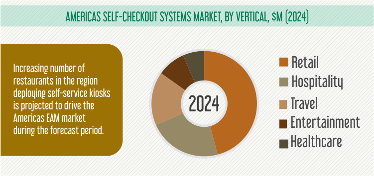 Americas Self-Checkout Systems Market