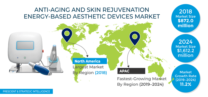 Anti-Aging and Skin Rejuvenation Energy-Based Aesthetic Devices Market