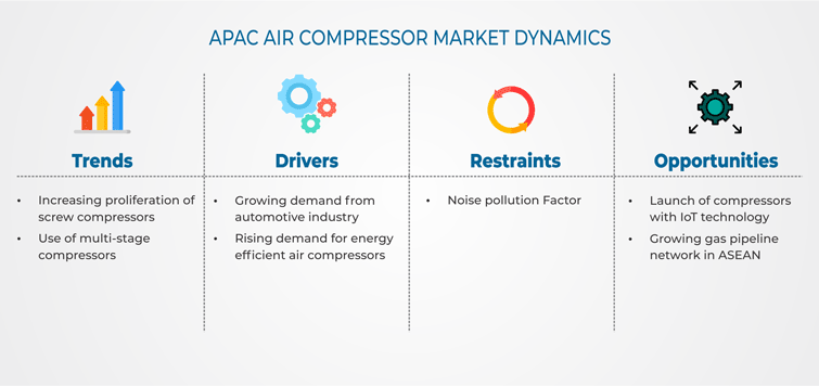 APAC Air Compressor Market