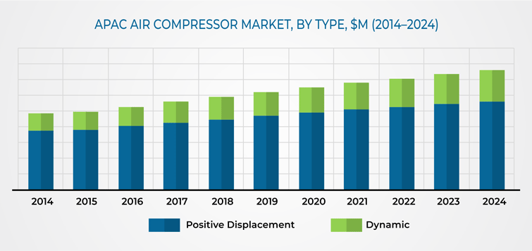 APAC Air Compressor Market