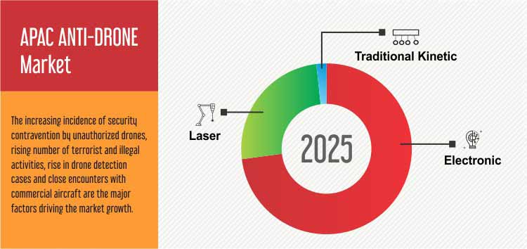 APAC ANTI-DRONE MARKET