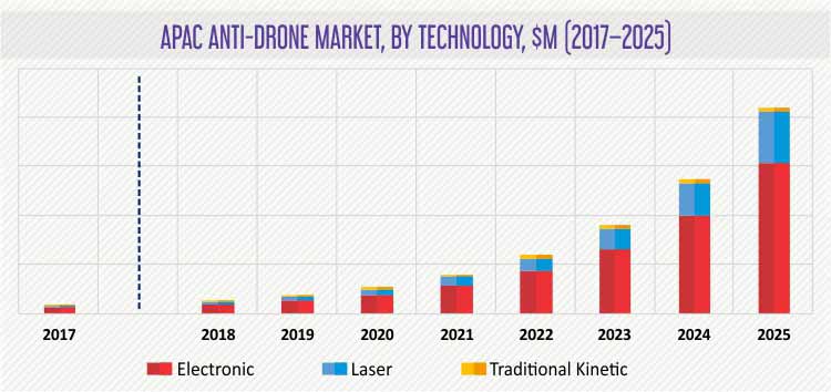 APAC ANTI-DRONE MARKET