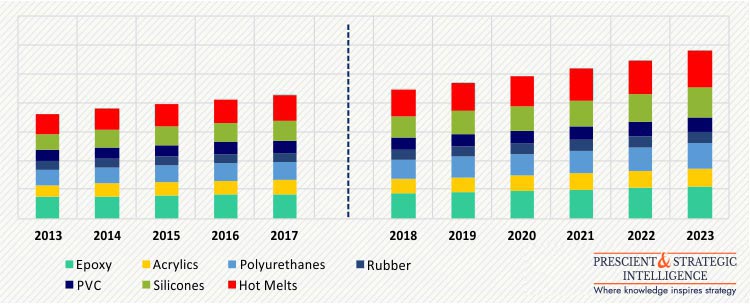 APAC AUTOMOTIVE ADHESIVES AND SEALANTS MARKET