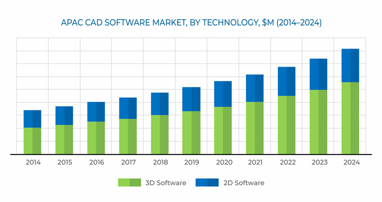 Asia-Pacific CAD Software Market