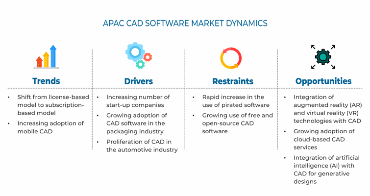 Asia-Pacific CAD Software Market