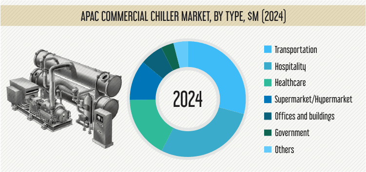 APAC COMMERCIAL CHILLER MARKET