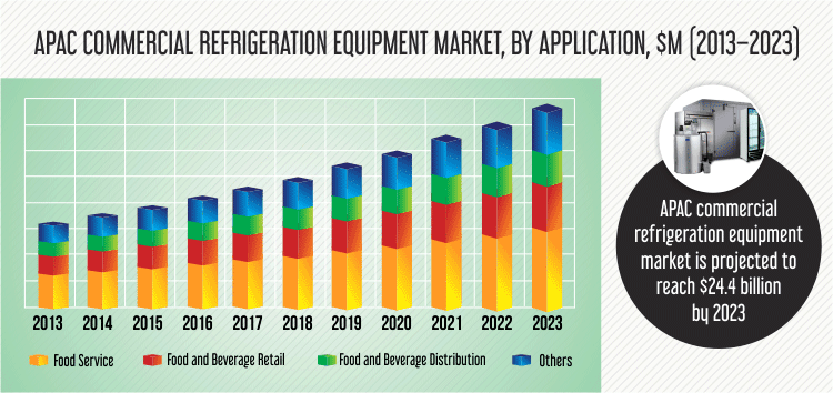 APAC Commercial Refrigeration Equipment Market