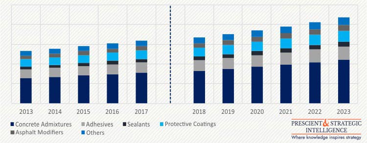 APAC CONSTRUCTION CHEMICALS MARKET