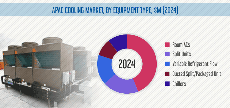 Asia-Pacific (APAC) HVAC Market