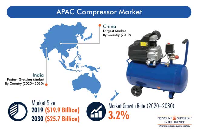 APAC Compressor Market