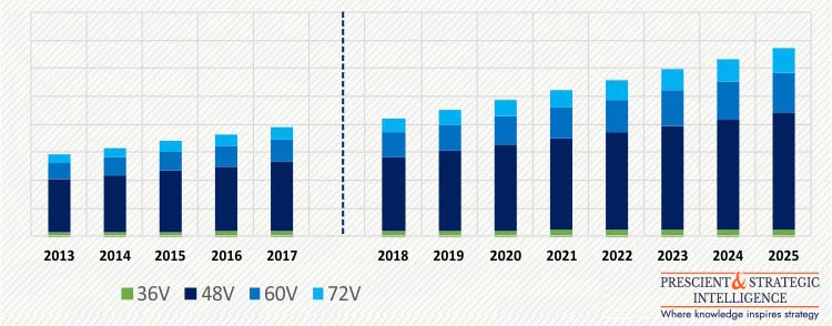 APAC ELECTRIC SCOOTERS AND MOTORCYCLES MARKET