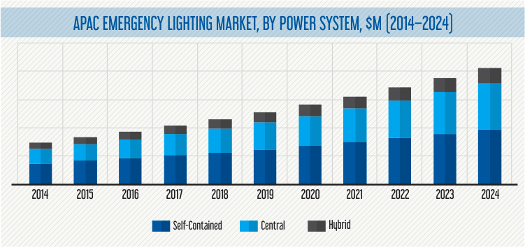 APAC Emergency Lighting Market