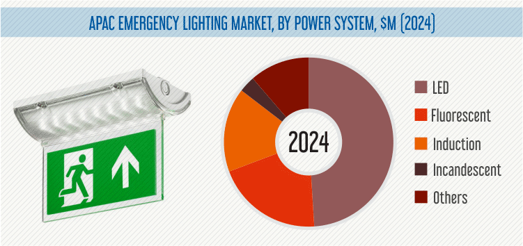 APAC Emergency Lighting Market