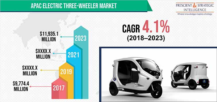 APAC Electric Three Wheeler Market