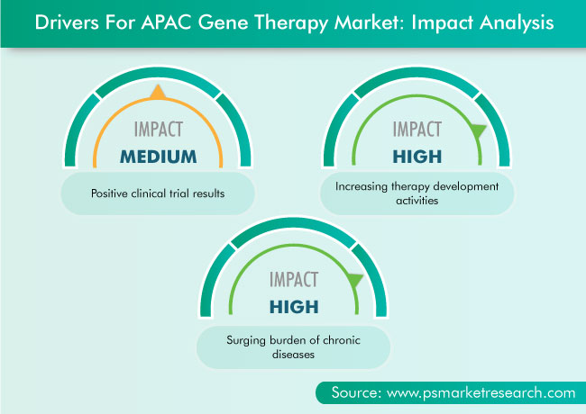 Asia-Pacific Gene Therapy Market Drivers