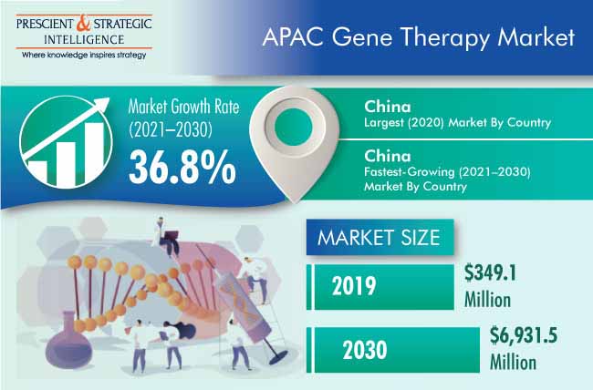 Asia-Pacific Gene Therapy Market Outlook