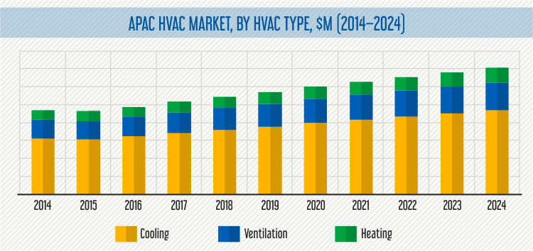 Asia-Pacific (APAC) HVAC Market