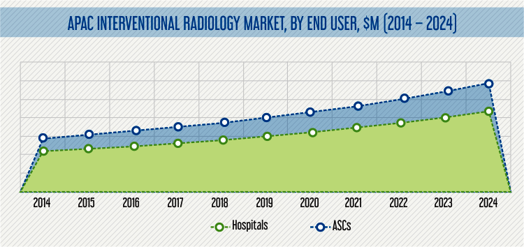 Interventional Radiology Market Drivers
